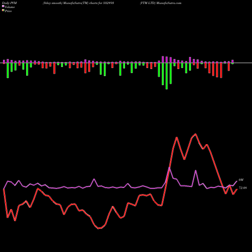 PVM Price Volume Measure charts VTM LTD 532893 share BSE Stock Exchange 