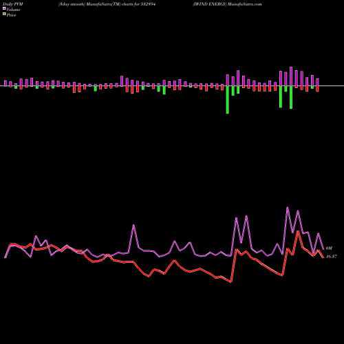 PVM Price Volume Measure charts IWIND ENERGY 532894 share BSE Stock Exchange 