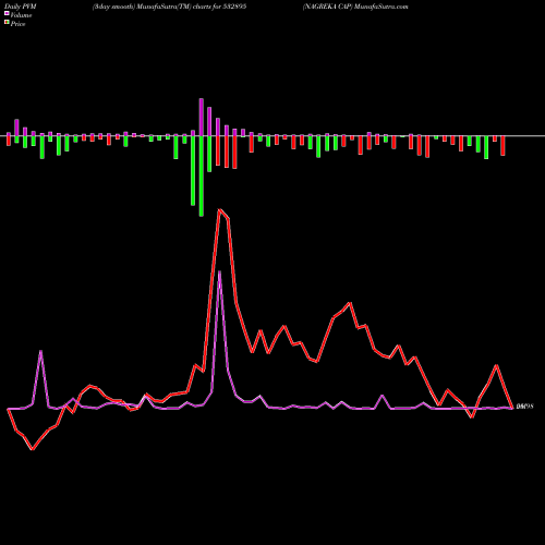 PVM Price Volume Measure charts NAGREKA CAP 532895 share BSE Stock Exchange 