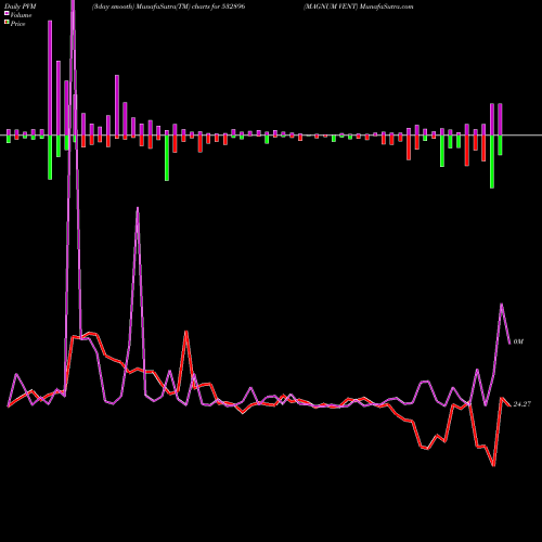PVM Price Volume Measure charts MAGNUM VENT 532896 share BSE Stock Exchange 