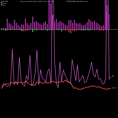 PVM Price Volume Measure charts POWER GRID 532898 share BSE Stock Exchange 