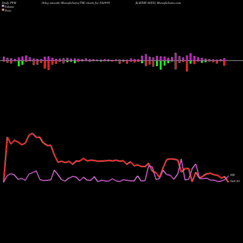 PVM Price Volume Measure charts KAVERI SEED 532899 share BSE Stock Exchange 