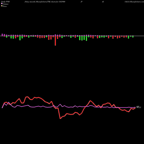 PVM Price Volume Measure charts PAISALO 532900 share BSE Stock Exchange 
