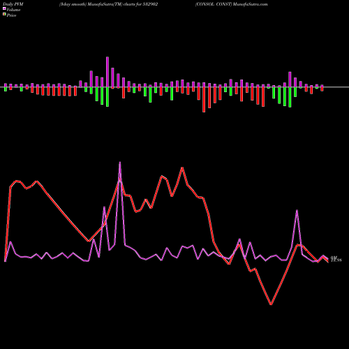 PVM Price Volume Measure charts CONSOL CONST 532902 share BSE Stock Exchange 