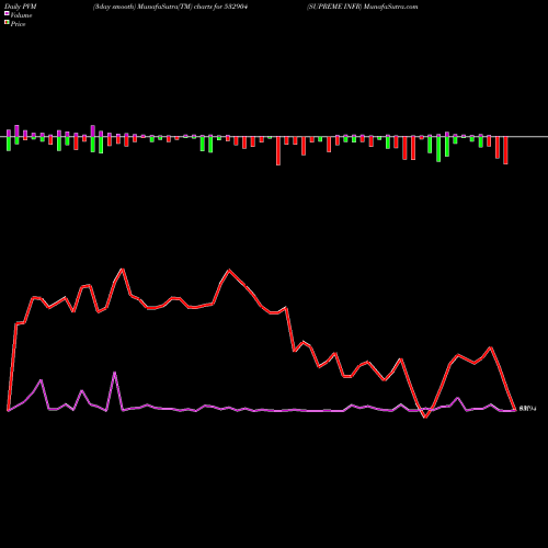 PVM Price Volume Measure charts SUPREME INFR 532904 share BSE Stock Exchange 