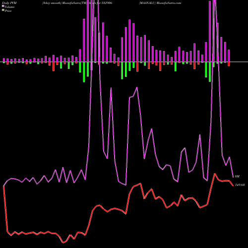 PVM Price Volume Measure charts MAANALU 532906 share BSE Stock Exchange 