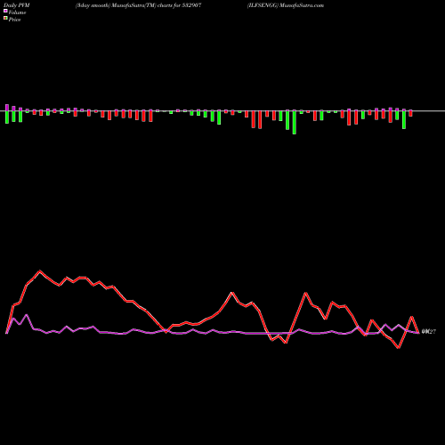 PVM Price Volume Measure charts ILFSENGG 532907 share BSE Stock Exchange 