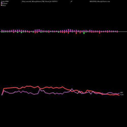PVM Price Volume Measure charts PARLEIND 532911 share BSE Stock Exchange 