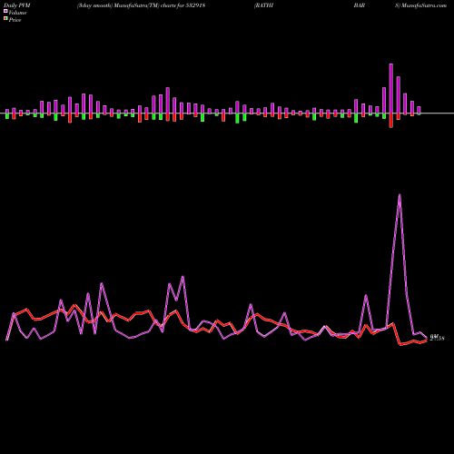 PVM Price Volume Measure charts RATHI BARS 532918 share BSE Stock Exchange 