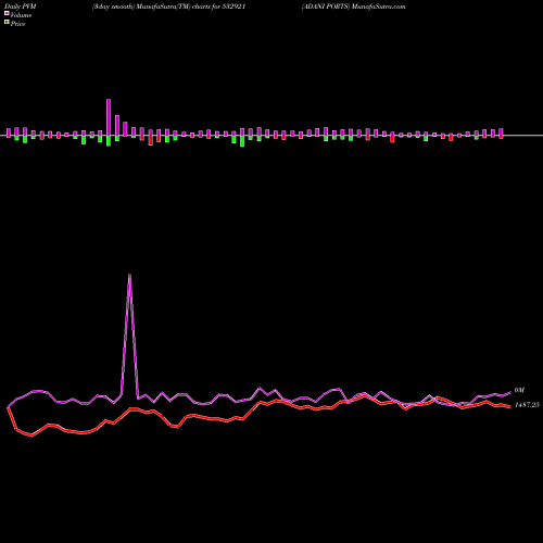 PVM Price Volume Measure charts ADANI PORTS 532921 share BSE Stock Exchange 