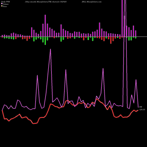 PVM Price Volume Measure charts RGL 532923 share BSE Stock Exchange 