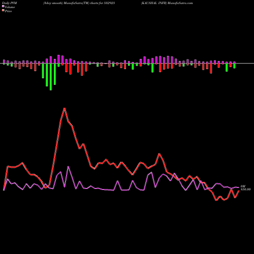 PVM Price Volume Measure charts KAUSHAL INFR 532925 share BSE Stock Exchange 