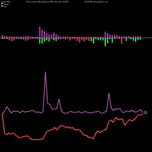 PVM Price Volume Measure charts ECLERX 532927 share BSE Stock Exchange 