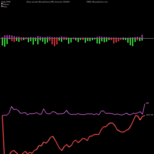 PVM Price Volume Measure charts TRIL 532928 share BSE Stock Exchange 