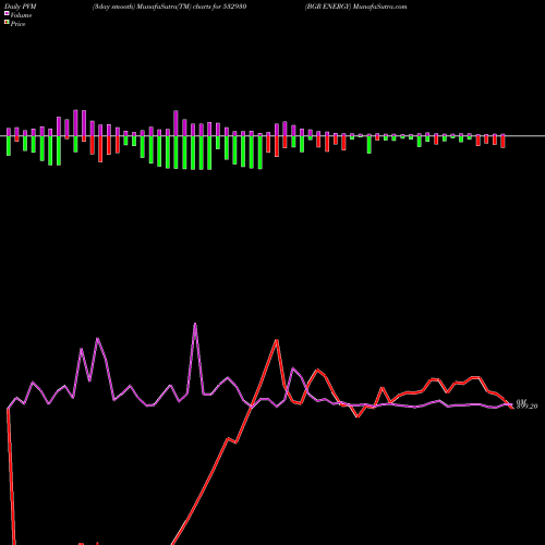 PVM Price Volume Measure charts BGR ENERGY 532930 share BSE Stock Exchange 