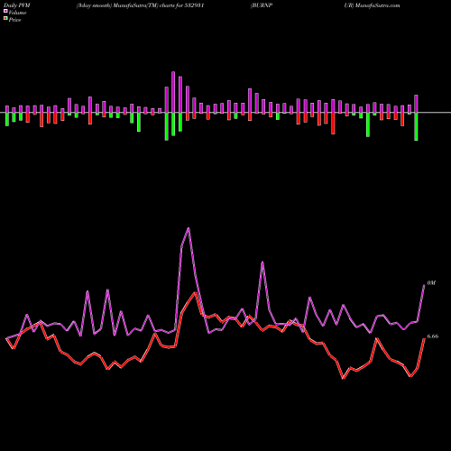 PVM Price Volume Measure charts BURNPUR 532931 share BSE Stock Exchange 