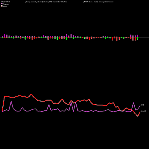 PVM Price Volume Measure charts MANAKSIA LTD 532932 share BSE Stock Exchange 