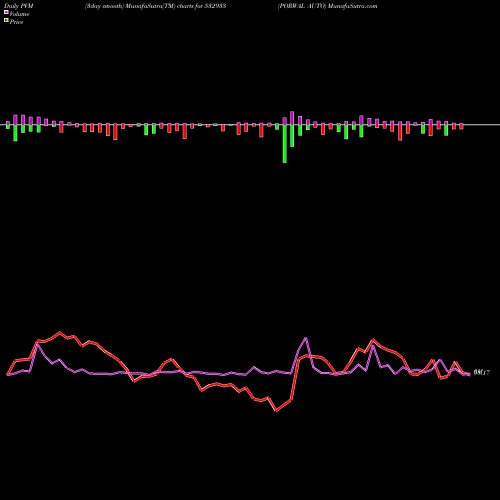 PVM Price Volume Measure charts PORWAL AUTO 532933 share BSE Stock Exchange 
