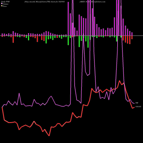 PVM Price Volume Measure charts ARIES AGRO 532935 share BSE Stock Exchange 