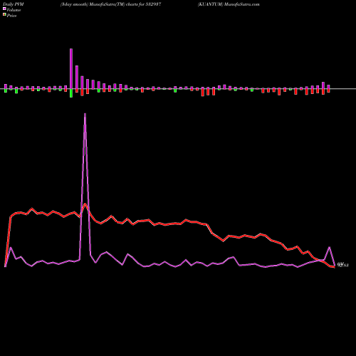 PVM Price Volume Measure charts KUANTUM 532937 share BSE Stock Exchange 