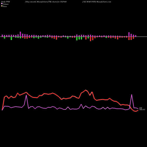 PVM Price Volume Measure charts J KUMAR INFR 532940 share BSE Stock Exchange 