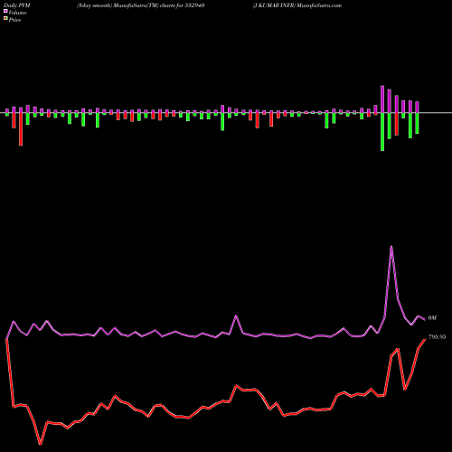 PVM Price Volume Measure charts J KUMAR INFR 532940 share BSE Stock Exchange 