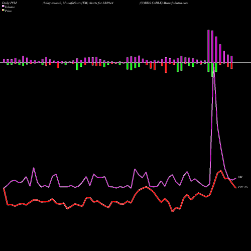 PVM Price Volume Measure charts CORDS CABLE 532941 share BSE Stock Exchange 