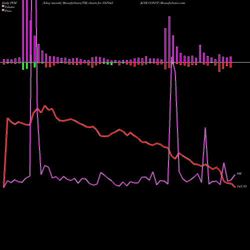 PVM Price Volume Measure charts KNR CONST 532942 share BSE Stock Exchange 