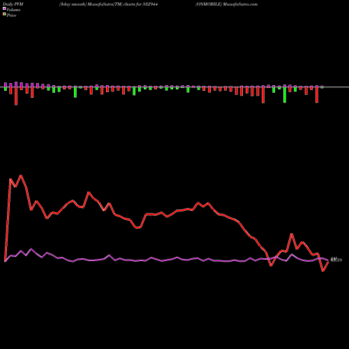 PVM Price Volume Measure charts ONMOBILE 532944 share BSE Stock Exchange 