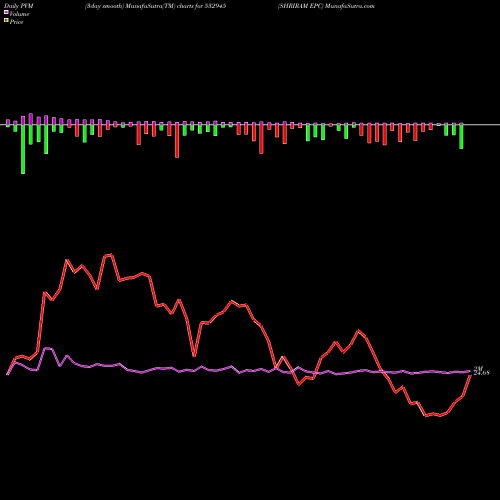 PVM Price Volume Measure charts SHRIRAM EPC 532945 share BSE Stock Exchange 