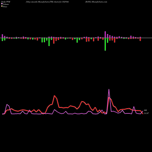 PVM Price Volume Measure charts BANG 532946 share BSE Stock Exchange 
