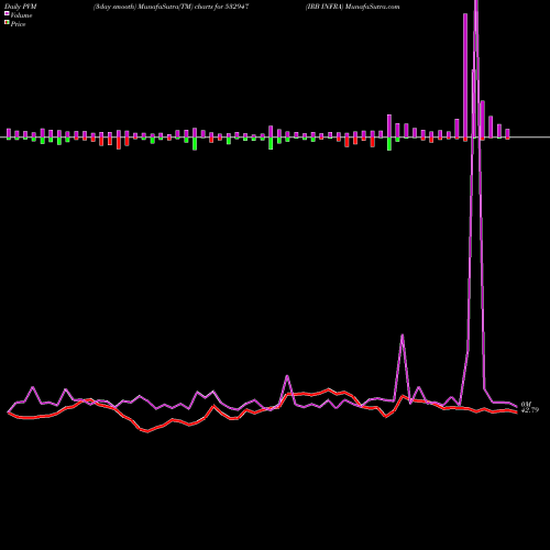 PVM Price Volume Measure charts IRB INFRA 532947 share BSE Stock Exchange 