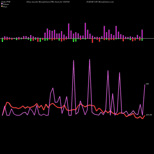 PVM Price Volume Measure charts NAHAR CAP 532952 share BSE Stock Exchange 