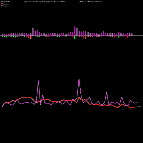 PVM Price Volume Measure charts RECLTD 532955 share BSE Stock Exchange 
