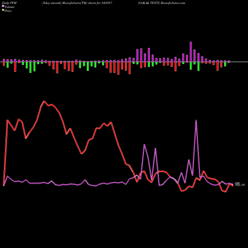 PVM Price Volume Measure charts GOKAK TEXTI 532957 share BSE Stock Exchange 