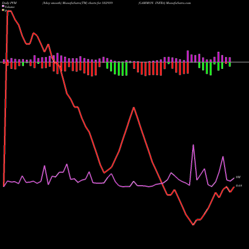 PVM Price Volume Measure charts GAMMON INFRA 532959 share BSE Stock Exchange 