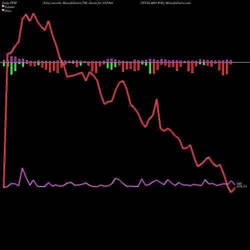 PVM Price Volume Measure charts TITAGARH WAG 532966 share BSE Stock Exchange 