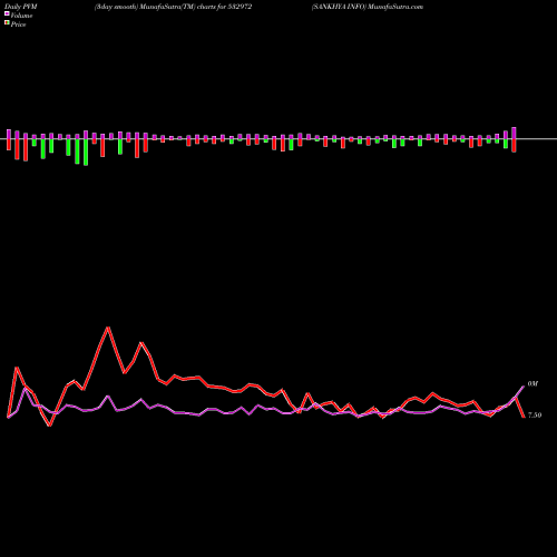 PVM Price Volume Measure charts SANKHYA INFO 532972 share BSE Stock Exchange 