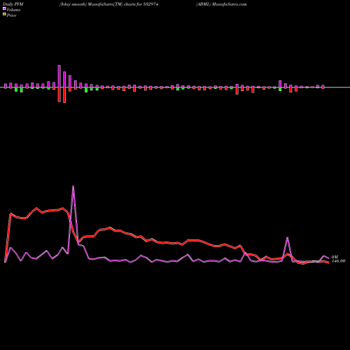 PVM Price Volume Measure charts ABML 532974 share BSE Stock Exchange 