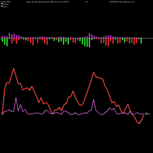 PVM Price Volume Measure charts AISHWARYA 532975 share BSE Stock Exchange 