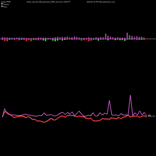 PVM Price Volume Measure charts BAJAJ AUTO 532977 share BSE Stock Exchange 