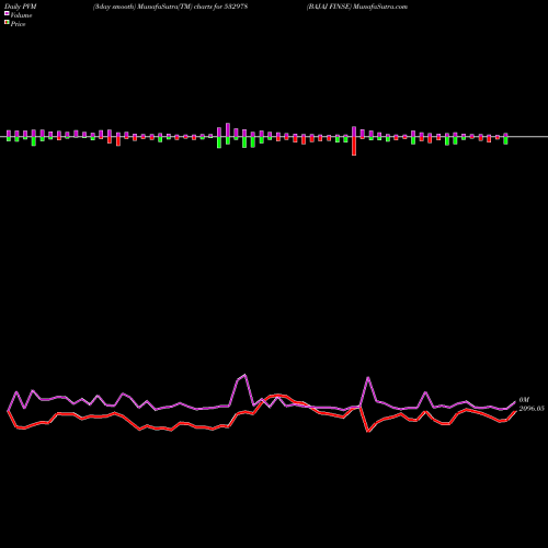 PVM Price Volume Measure charts BAJAJ FINSE 532978 share BSE Stock Exchange 