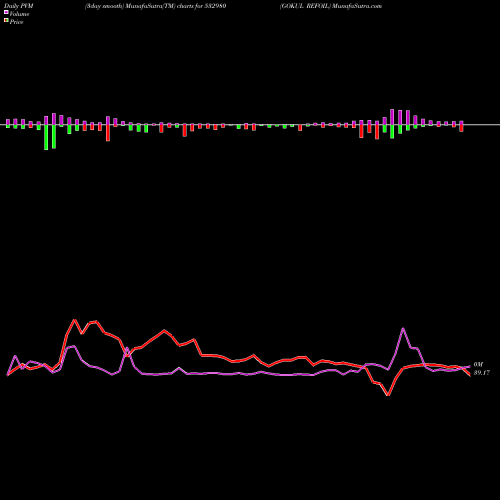 PVM Price Volume Measure charts GOKUL REFOIL 532980 share BSE Stock Exchange 