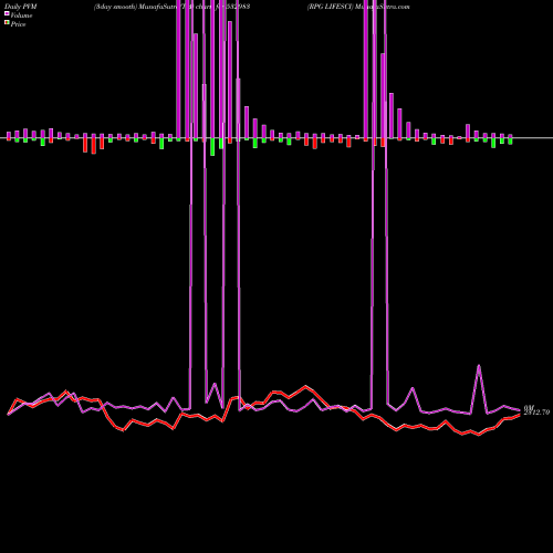 PVM Price Volume Measure charts RPG LIFESCI 532983 share BSE Stock Exchange 
