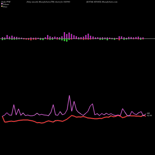 PVM Price Volume Measure charts KOTAK SENSEX 532985 share BSE Stock Exchange 