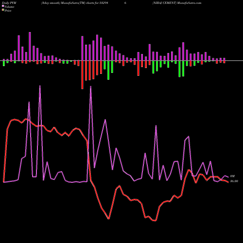 PVM Price Volume Measure charts NIRAJ CEMENT 532986 share BSE Stock Exchange 