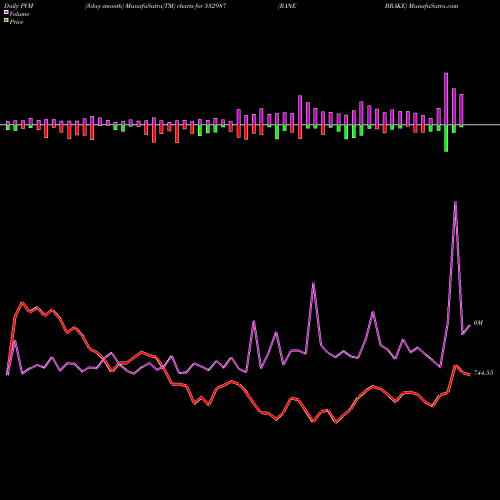 PVM Price Volume Measure charts RANE BRAKE 532987 share BSE Stock Exchange 