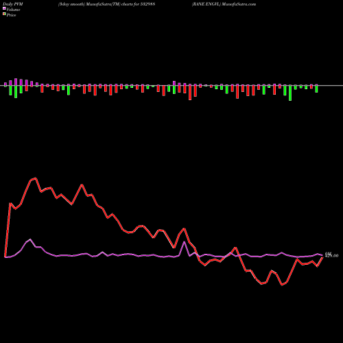 PVM Price Volume Measure charts RANE ENGVL 532988 share BSE Stock Exchange 