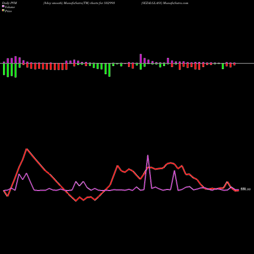 PVM Price Volume Measure charts SEZALGLASS 532993 share BSE Stock Exchange 