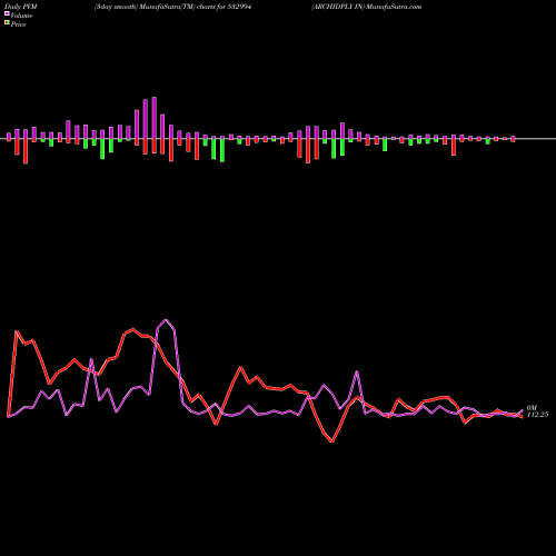 PVM Price Volume Measure charts ARCHIDPLY IN 532994 share BSE Stock Exchange 